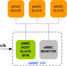 Block Diagram -- eMMC Verification IP 