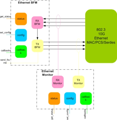 Ethernet 10G Verification IP Block Diagram