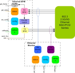 Block Diagram -- 2.5GBase-KX/5GBase-KR/2.5GBase-T/5GBase-T Verification IP
 