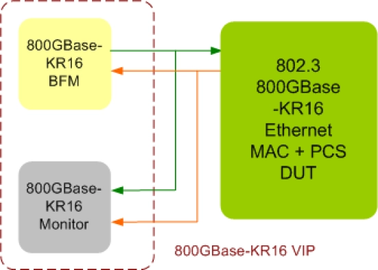 800G Ethernet Verification IP Block Diagram