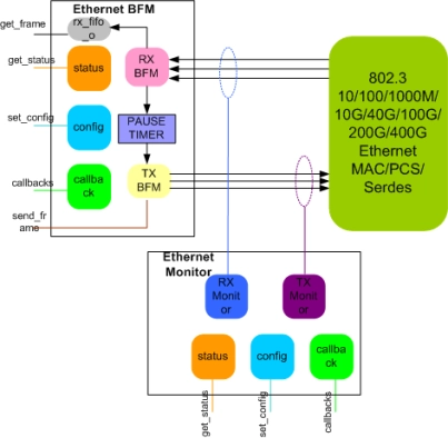 Ethernet - up to 800G Verification IP Block Diagram