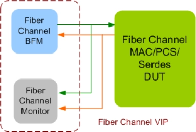 Block Diagram -- Fibre Channel Verification IP
 