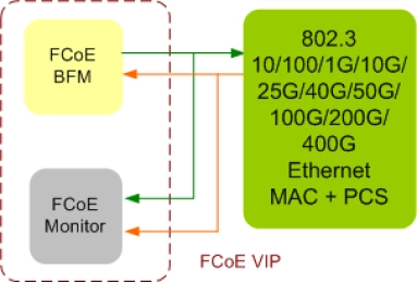 Block Diagram -- FCoE Verification IP 