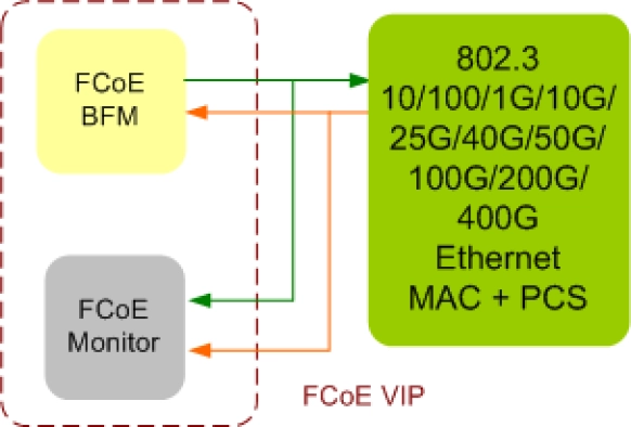 FCoE Verification IP Block Diagram