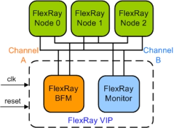 Block Diagram -- FlexRay Verification IP
 