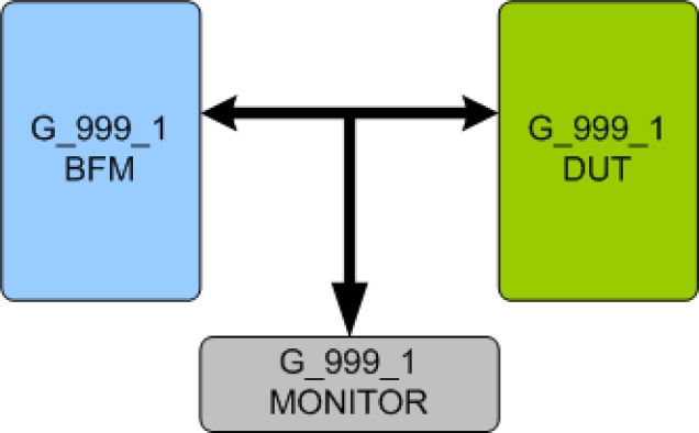 G.999.1 Verification IP Block Diagram