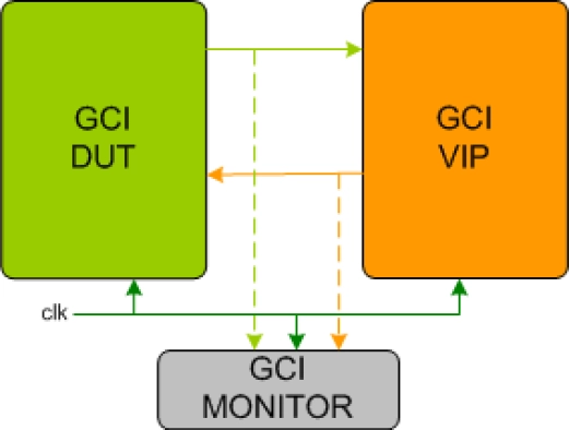 GCI Verification IP Block Diagram