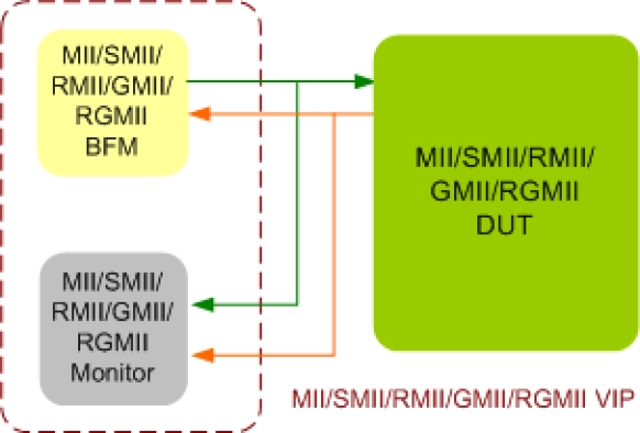 MII/SMII/RMII/GMII/RGMII Verification IP Block Diagram