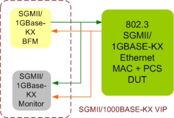 SGMII/1000Base-KX Verification IP Block Diagram