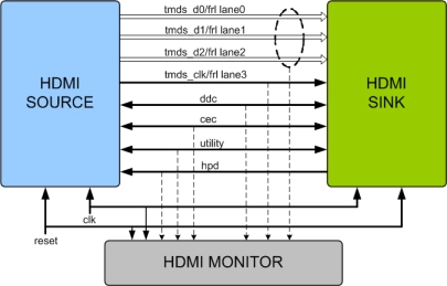 Block Diagram -- HDMI 1.4/2.0/2.1 Verification IP 
 