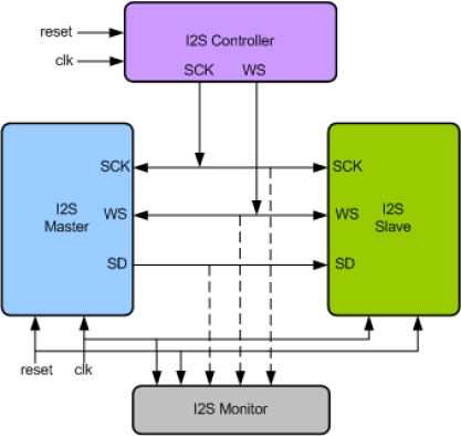 I2S Verification IP Block Diagram