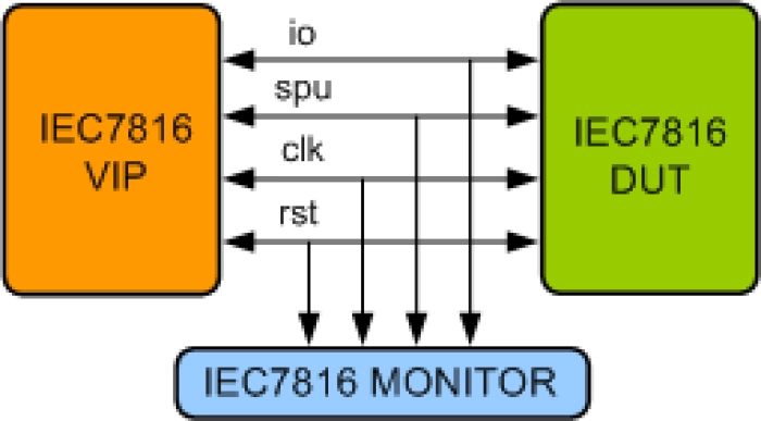 SmartCard (IEC7816) Verification IP Block Diagram