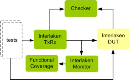 Block Diagram -- Interlaken Verification IP
 