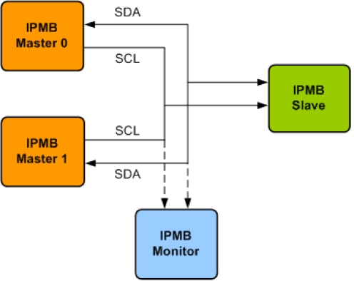 IPMB Verification IP Block Diagram