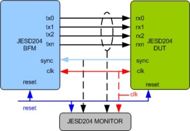 Block Diagram -- JESD204 Verification IP 
 