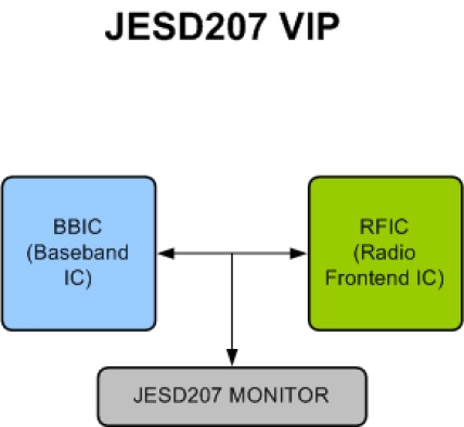 JESD207 Verification IP
 Block Diagram