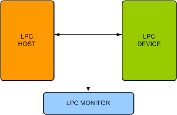 LPC Verification IP Block Diagram