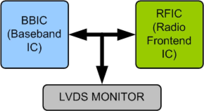 LVDS Verification IP Block Diagram