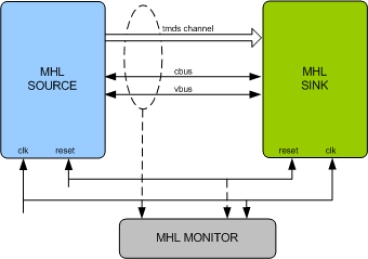 Block Diagram -- MHL Verification IP
 