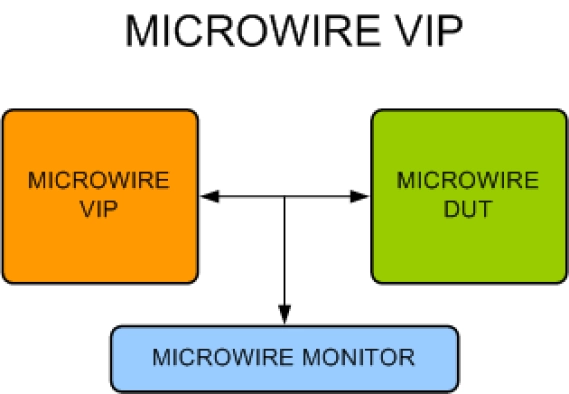 Microwire Verification IP Block Diagram