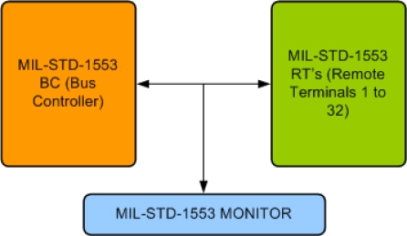 Block Diagram -- MIL STD 1553 Verification IP
 