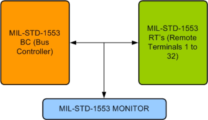 MIL STD 1553 Verification IP Block Diagram