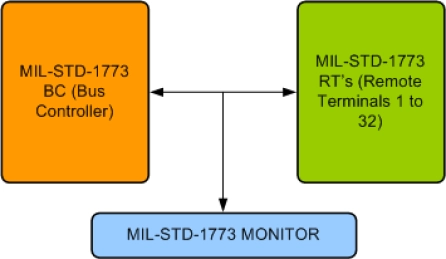 Block Diagram -- MIL STD 1773 Verification IP
 