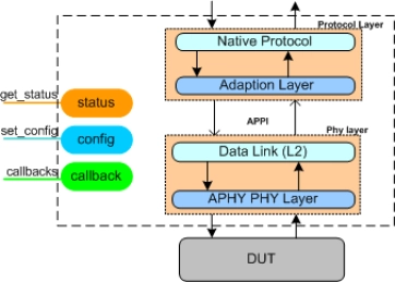 Block Diagram -- MIPI A-PHY Verification IP
 