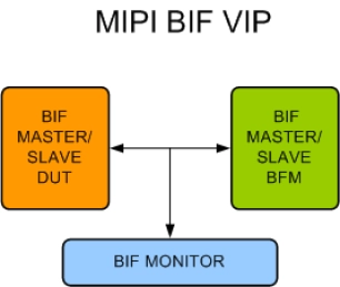 Block Diagram -- MIPI BIF Verification IP
 