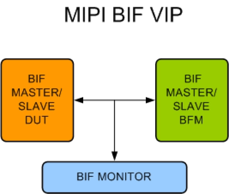 MIPI BIF Verification IP
 Block Diagram