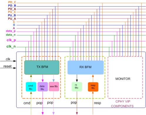 MIPI CPHY Verification IP
 Block Diagram