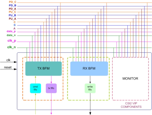 MIPI CSI-2 Verification IP
 Block Diagram