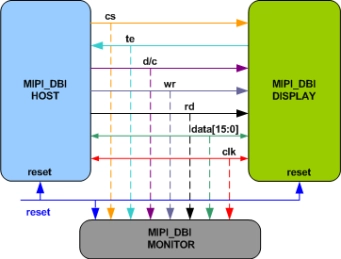 Block Diagram -- MIPI DBI Verification IP 