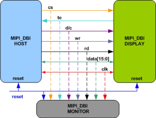 MIPI DBI Verification IP Block Diagram