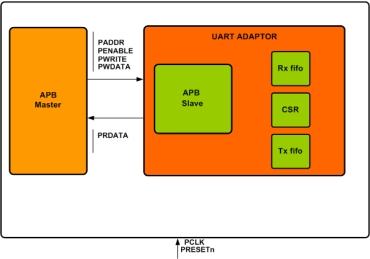 Block Diagram -- MIPI_DEBUG_UART Verification IP
 