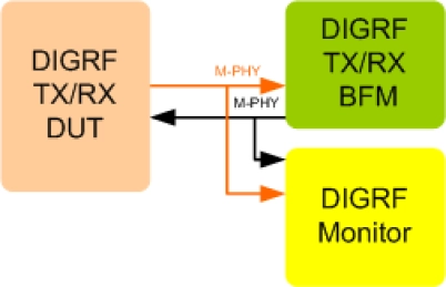 Block Diagram -- MIPI DigRF Verification IP
 