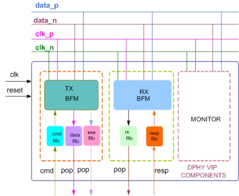 MIPI DPHY Verification IP
 Block Diagram