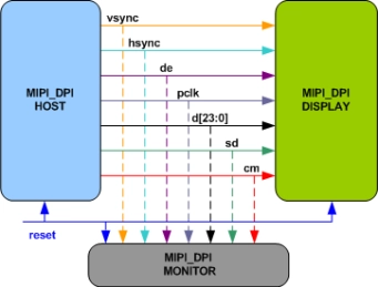 Block Diagram -- MIPI DPI Verification IP
 