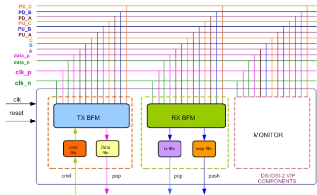 MIPI DSI Verification IP
 Block Diagram