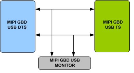 Block Diagram -- MIPI GbD USB Verification IP 