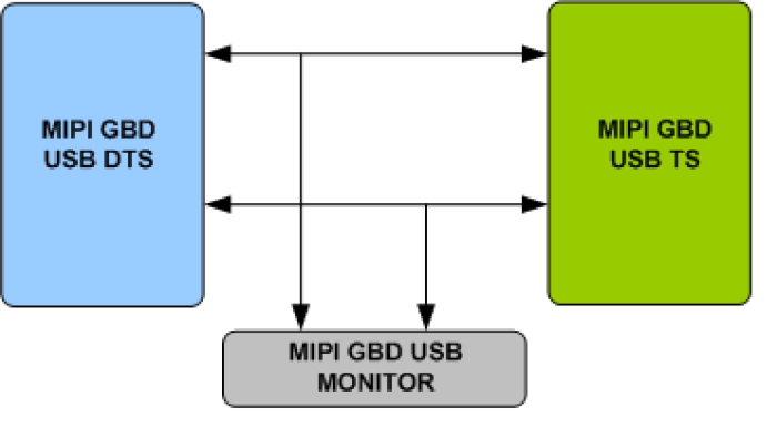 MIPI GbD USB Verification IP Block Diagram