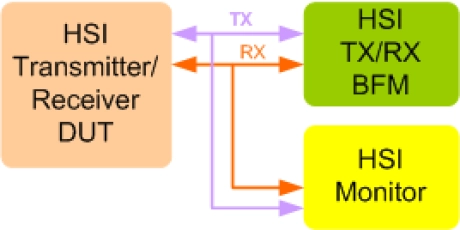 Block Diagram -- MIPI HSI Verification IP
 