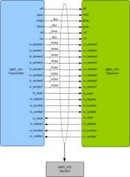 Block Diagram -- MIPI HTI Verification IP
 