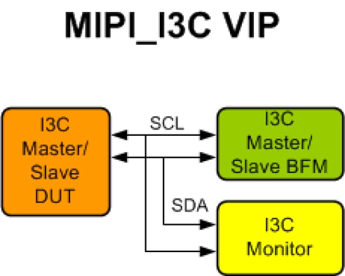 MIPI I3C Verification IP
 Block Diagram