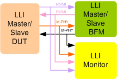 Block Diagram -- MIPI LLI Verification IP
 