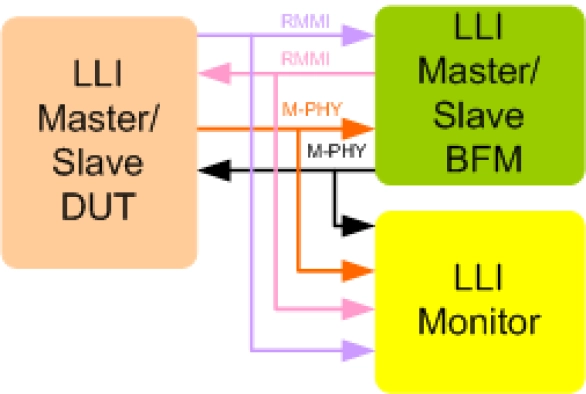 MIPI LLI Verification IP
 Block Diagram