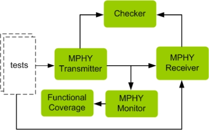 Block Diagram -- MIPI MPHY Verification IP
 