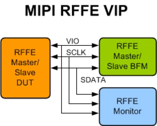 Block Diagram -- MIPI RFFE Verification IP
 