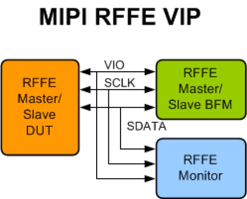 MIPI RFFE Verification IP
 Block Diagram