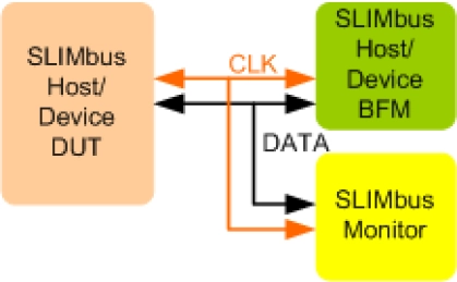 Block Diagram -- MIPI SLIMBUS Verification IP
 